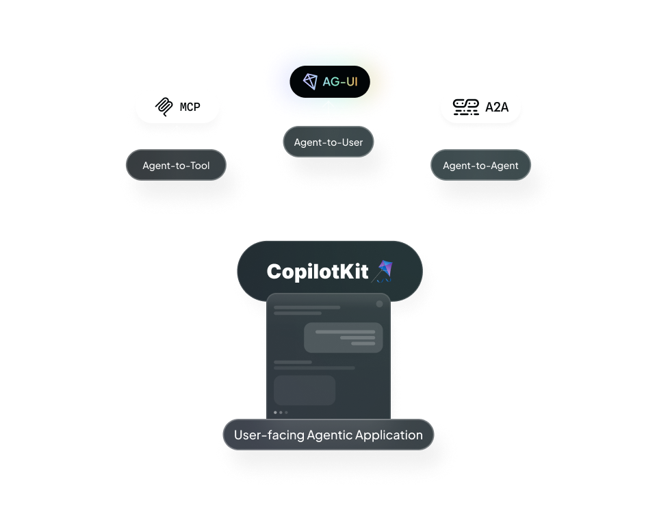 CopilotKit with Agentic Protocols