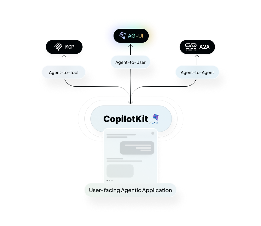 CopilotKit with Agentic Protocols