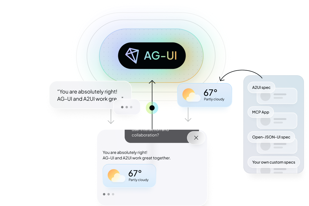AG-UI supporting multiple generative UI specifications