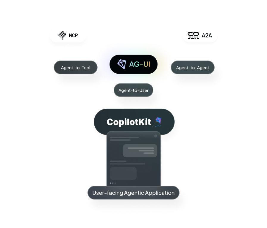 MCP and A2A through AG-UI