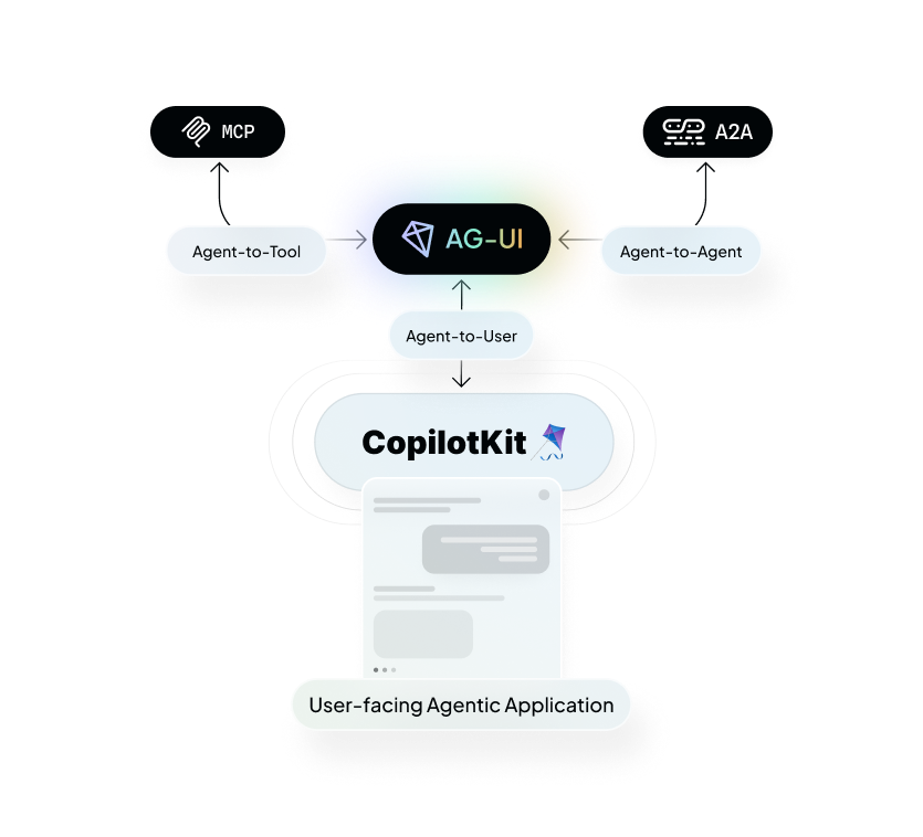 MCP and A2A through AG-UI